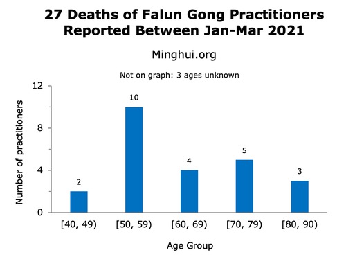 Image for article Kematian 27 Praktisi Falun Gong Telah Dilaporkan Antara Bulan Januari dan Maret 2021