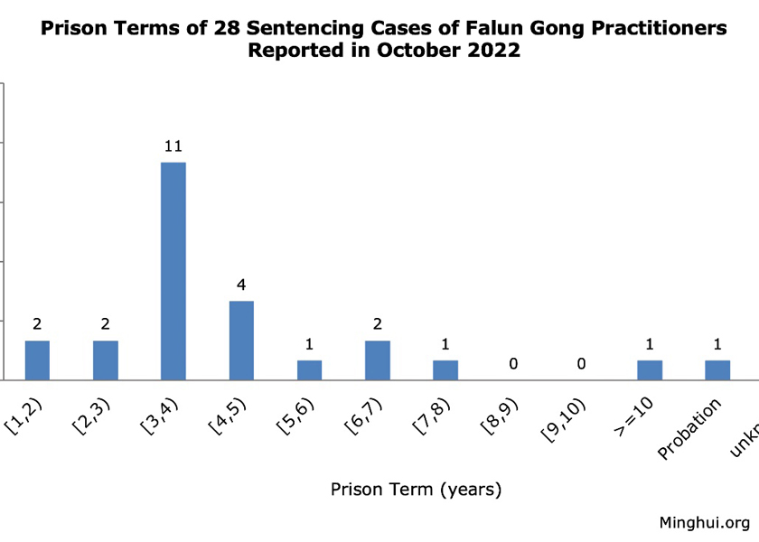 Image for article Dilaporkan pada Oktober 2022: 28 Praktisi Falun Gong Dihukum Karena Keyakinannya
