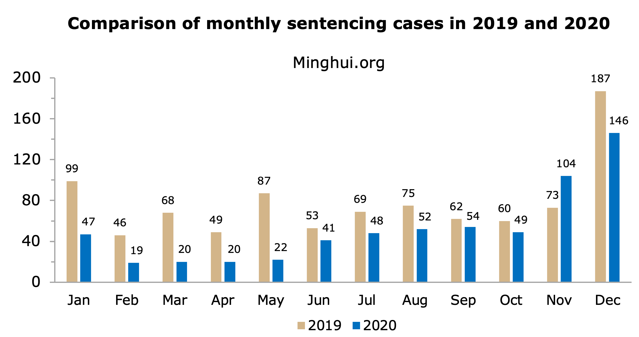 Image for article Pada 2020, 622 Praktisi di Tiongkok Dihukum karena Berlatih Falun Gong 