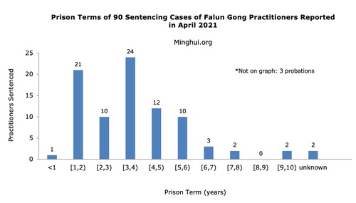 Image for article 90 Praktisi Falun Gong Dijatuhi Hukuman Penjara karena Keyakinan Mereka pada April 2021