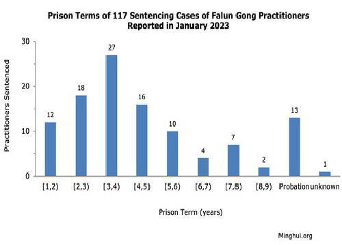 Image for article Dilaporkan pada Januari 2023: 117 Praktisi Falun Gong Dihukum karena Keyakinan Mereka