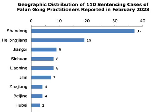 Image for article Dilaporkan pada Februari 2023: 110 Praktisi Falun Gong Dihukum Karena Keyakinan Mereka