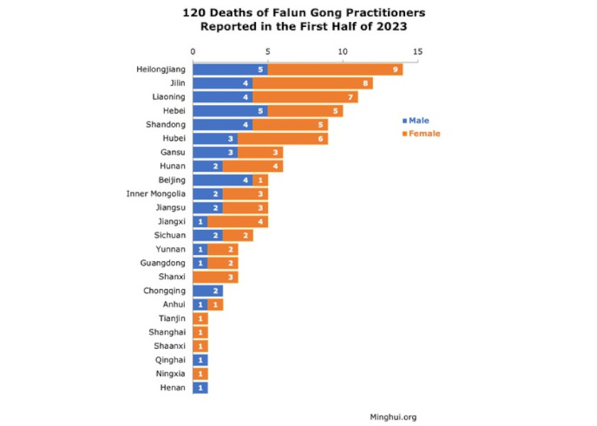 Image for article Penganiayaan yang Menyebabkan Kematian 120 Praktisi Falun Gong Dilaporkan Pada Semester Pertama 2023