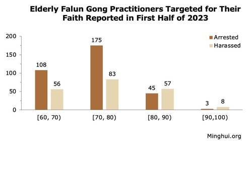 Image for article Dilaporkan pada Semester Pertama Tahun 2023: 3.133 Praktisi Falun Gong Ditangkap atau Dilecehkan karena Keyakinan Mereka