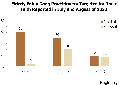 Image for article Dilaporkan pada bulan Juli dan Agustus 2023: 1.082 Praktisi Falun Gong Ditangkap atau Dilecehkan karena Keyakinan Mereka