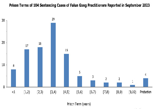 Image for article Dilaporkan pada bulan September 2023: 104 Praktisi Falun Gong Dihukum karena Keyakinannya