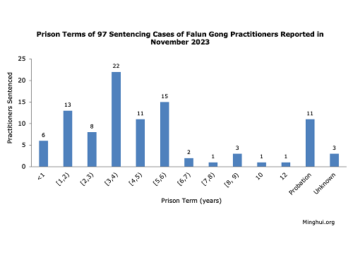 Image for article Dilaporkan pada November 2023: 97 Praktisi Falun Gong Dihukum karena Keyakinannya
