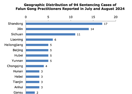 Image for article Dilaporkan pada Bulan Juli dan Agustus 2024: 94 Praktisi Falun Gong Dihukum karena Keyakinan Mereka