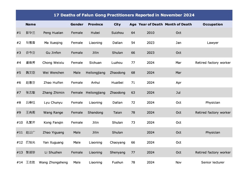 Image for article Dilaporkan pada November 2024: 17 Praktisi Falun Gong Meninggal Akibat Penganiayaan