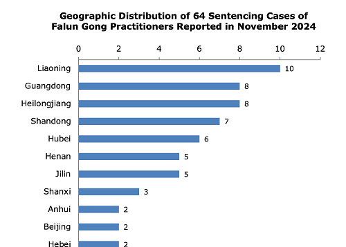 Image for article Dilaporkan pada bulan November 2024: 64 Praktisi Falun Gong Dihukum karena Keyakinannya