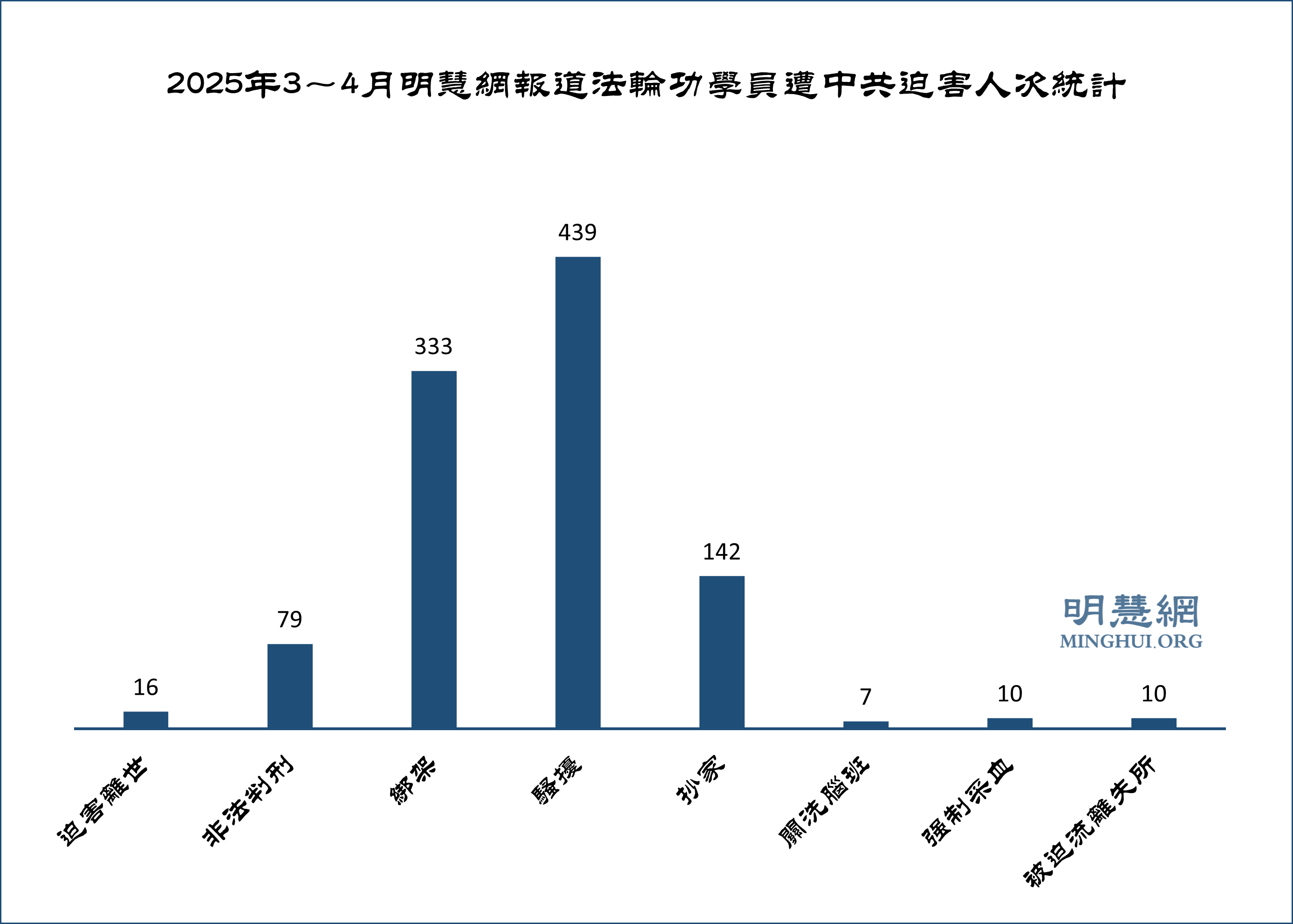Image for article Dilaporkan pada bulan Maret dan April 2025: 772 Praktisi Falun Gong Ditangkap atau Dilecehkan karena Keyakinan Mereka