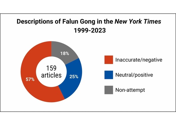 Image for article Melihat Lebih Dekat Liputan The New York Times tentang Falun Gong