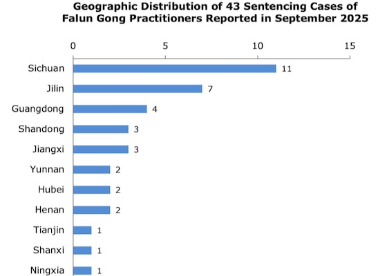 Image for article Dilaporkan pada Bulan September 2025: 43 Praktisi Falun Gong Dihukum karena Keyakinan Mereka