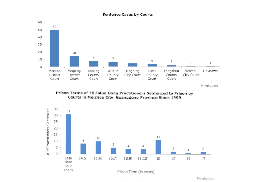 Image for article Kota Meizhou, Provinsi Guangdong: Setidaknya 78 Praktisi Falun Gong Dijatuhi Hukuman Penjara Sejak 1999