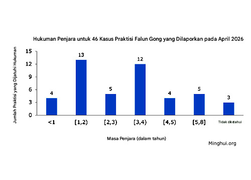 Image for article Dilaporkan pada April 2026: 46 Praktisi Falun Gong Dihukum Penjara karena Keyakinan Mereka