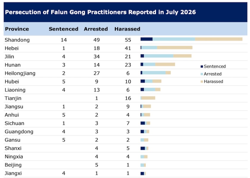 Image for article Penganiayaan terhadap Falun Gong di Tiongkok pada Juli 2026